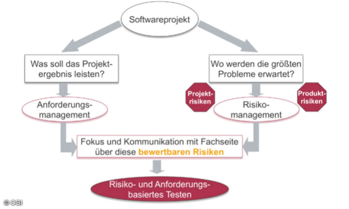 Auf einen Blick: die zentralen Bestandteile beim Risiko- und Anforderungs-basierten Testen.