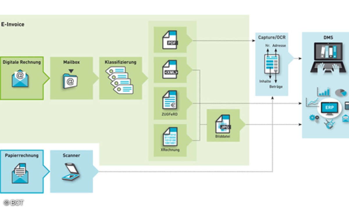 E-Rechnung BCT E-Invoicing