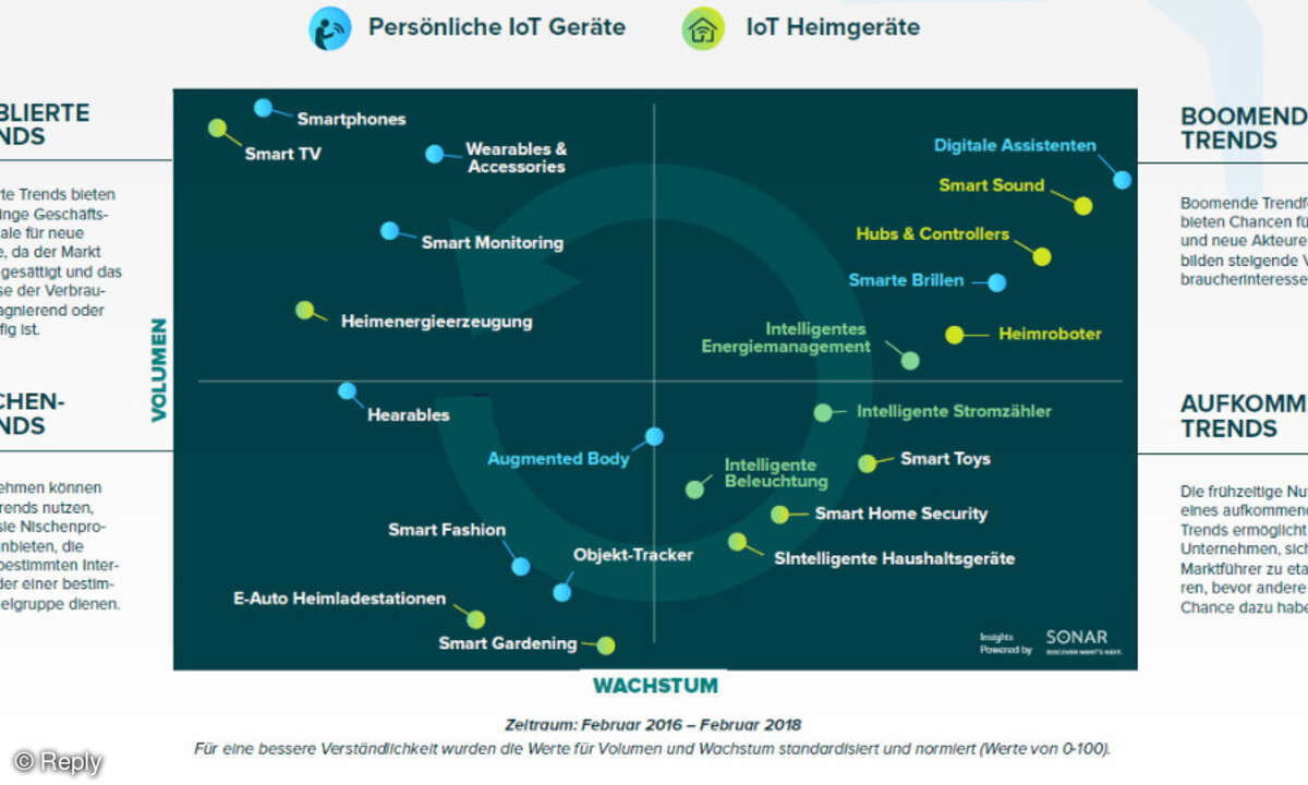 Consumer IoT Trends