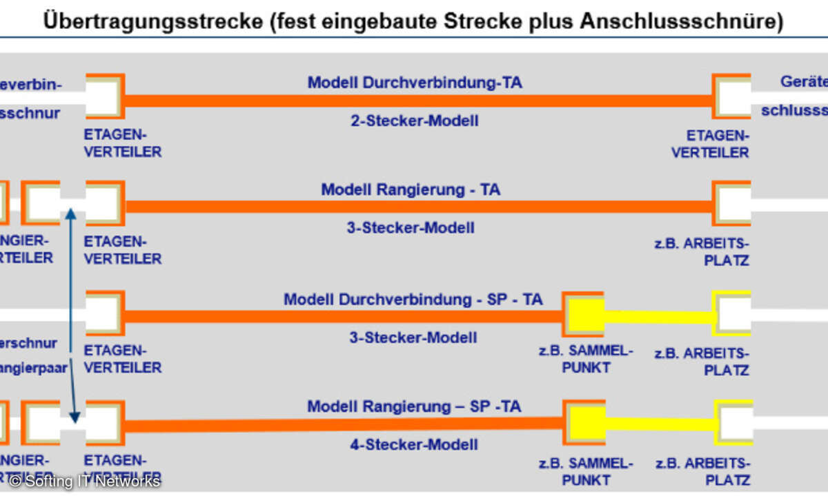 Messung von Übertragungsstrecken