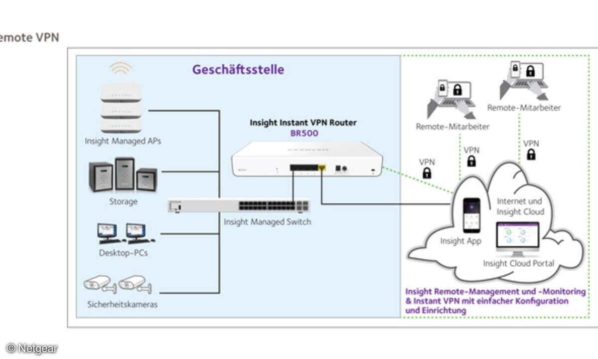 Bis zu 10 Remote-Benutzer können sich über eine sichere verschlüsselte VPN-Verbindung mit dem BR500 verbinden und haben Zugriff auf alle Ressourcen hinter dem BR500 wie z.B. File-Server, NAS-Geräte etc.