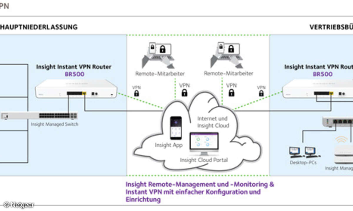 In diesem Fall sind mindestens zwei BR500-Geräte im Einsatz. Diese können ein Site-to-Site VPN aufbauen, d.h. sie können zwei lokale LANs und getrennte Netzwerke verbinden, als wären sie physisch miteinander verbunden und am gleichen Standort. Die VP