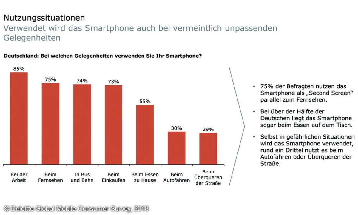 Nutzungssituation Smartphone Deloitte