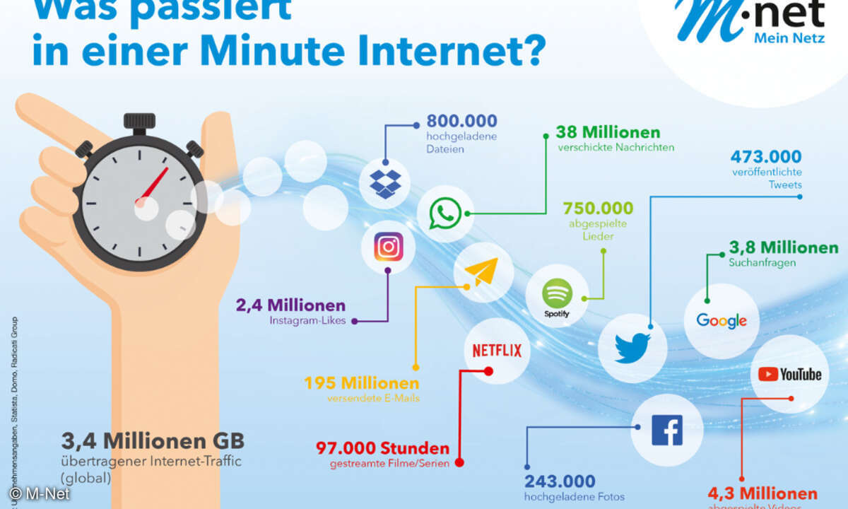 M-Net Was passiert in einer Minute Internet?