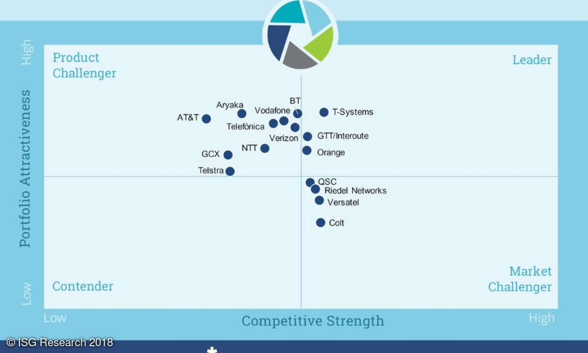 Anbieter von Managed SD-WAN Services, ISG Research 2018