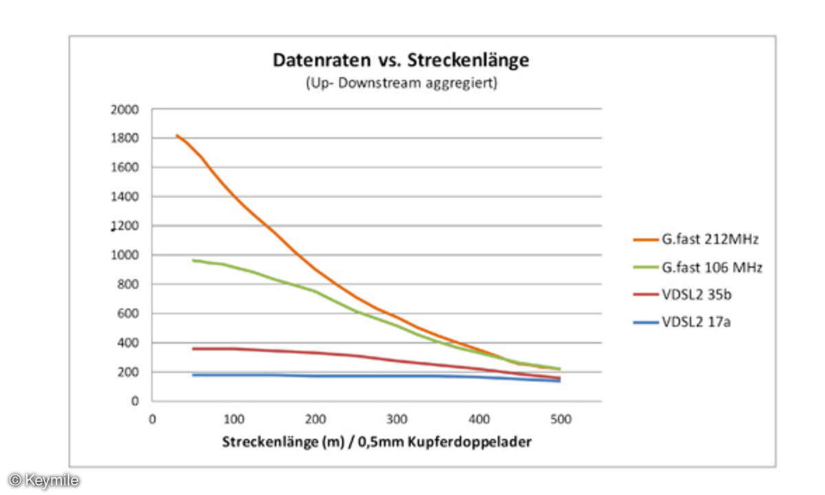 G.fast mit 106 MHz hat gegenüber VDSL2-Vectoring mit Profil 17a oder Profil 35b bis zu einer Streckenlänge von 500 m deutliche Vorteile – das gilt um so mehr für das 2019 verfügbare G.fast mit 212 MHz.