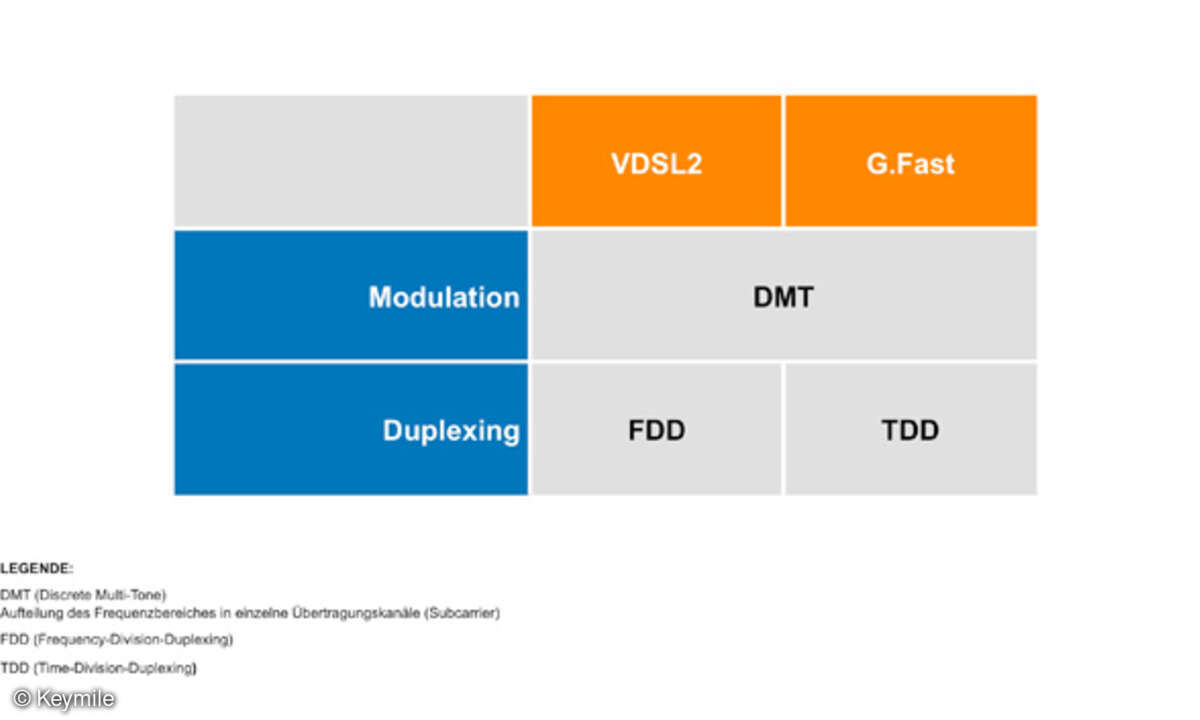 Unterschiede beim Duplexing: VDSL2 nutzt FDD (Frequency-Division-Duplexing). Bei G.fast dagegen erfolgt die Trennung nicht über das Frequenzspektrum, sondern zeitbezogen per TDD (Time-Division-Duplexing).
