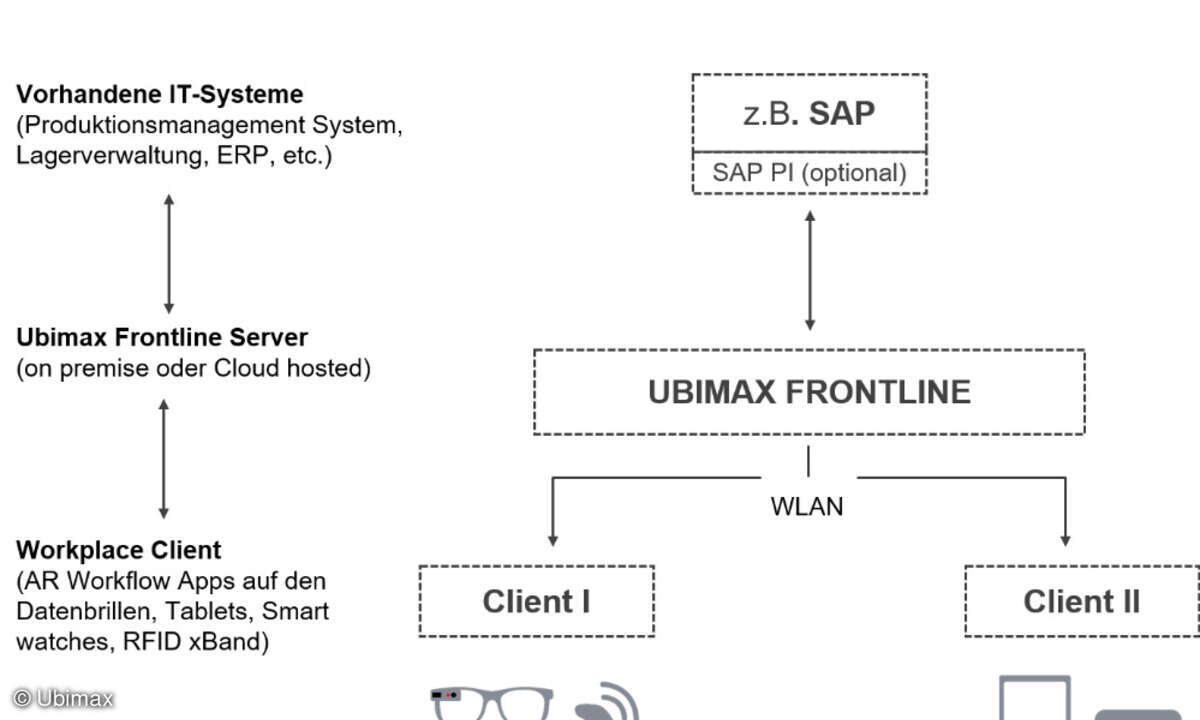Client Server Architektur Ubimax