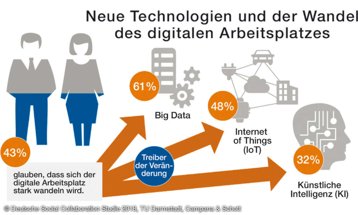 Deutsche Social Collaboration Studie 2018