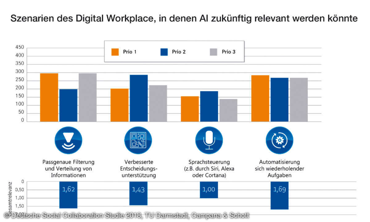 Deutsche Social Collaboration Studie