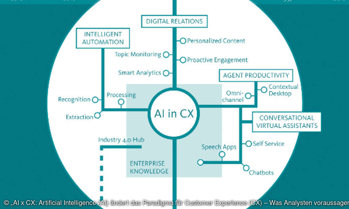 KI und Customer Experience