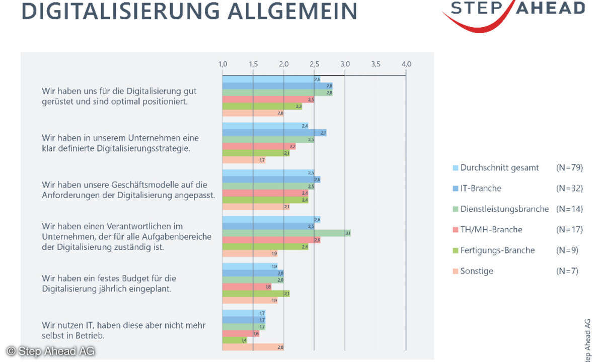 Step Ahead AG Auswertung Digitalisierung allgemein