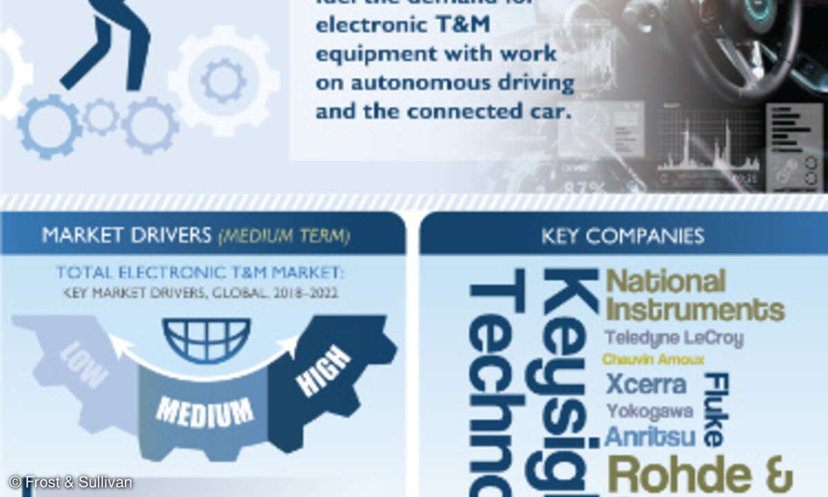 Frost & Sullivan Infographic Global Test and Measurement, Forecast to 2022