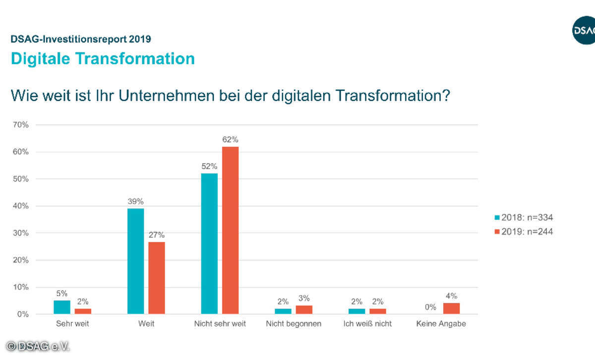 Digitalisierung Transformation