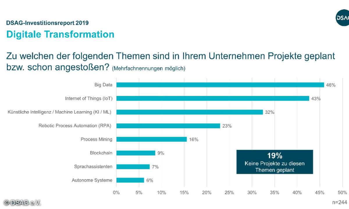 Digitalisierung Transformation