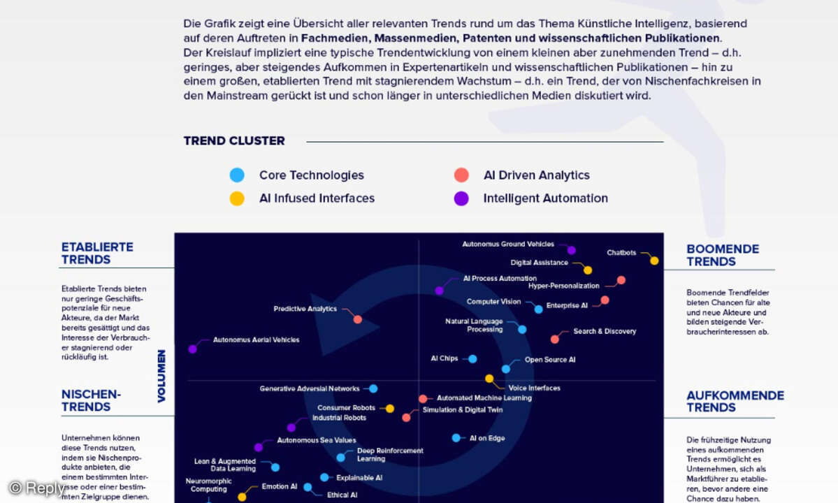 Sonar Trendreport Reply derzeit größten Trends in der KI