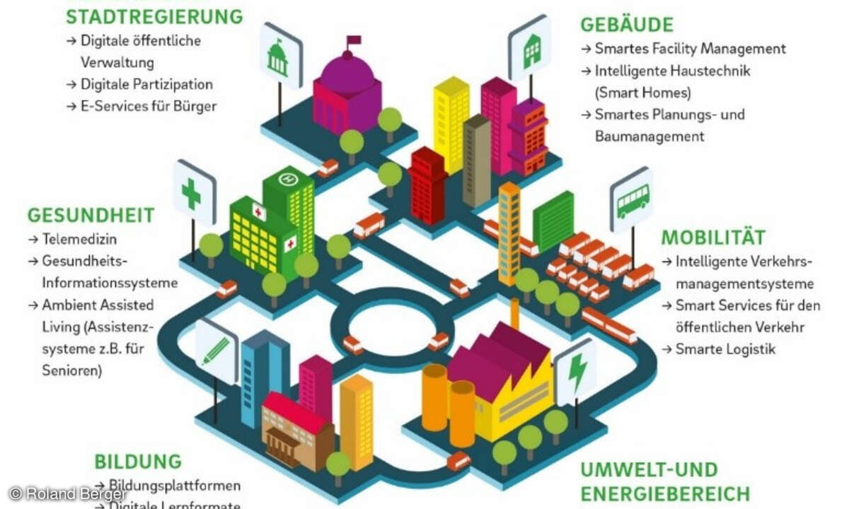 Roland Berger, Smart City