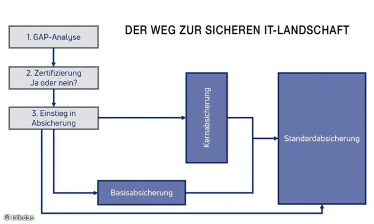 Die Struktur für ein systematisches Vorgehen bei der Entwicklung und Umsetzung eines ISMS