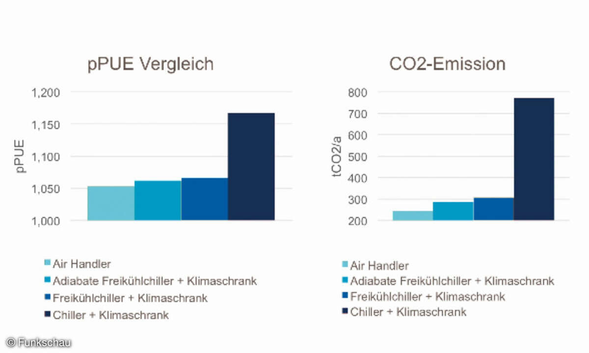 Grafik über Effizienz von Klimatisierungslösungen
