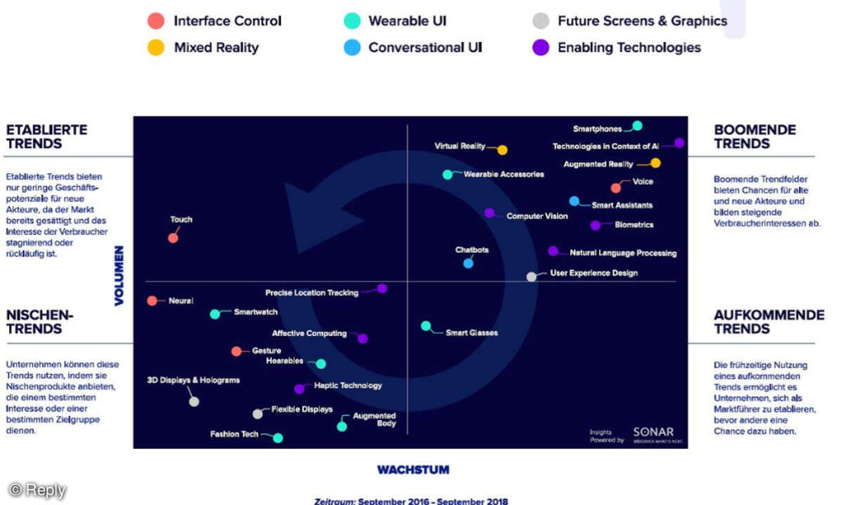 Die Zukunft von Human Machine Interfaces