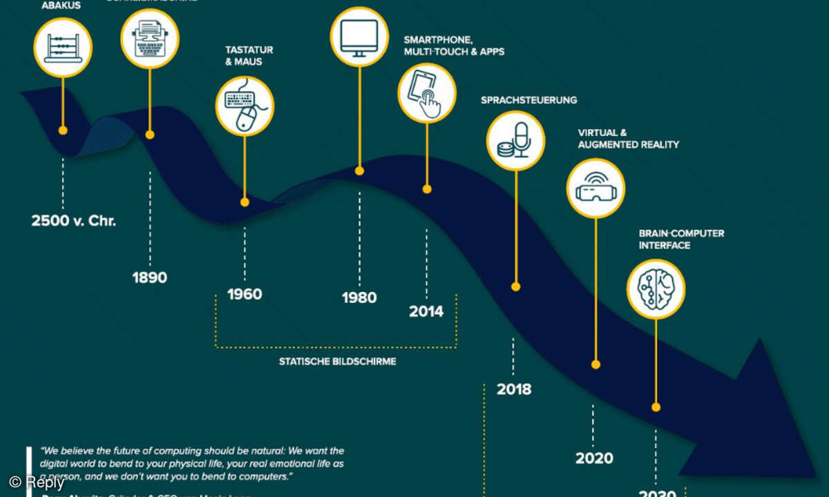 Evolution Human Machine Interfaces