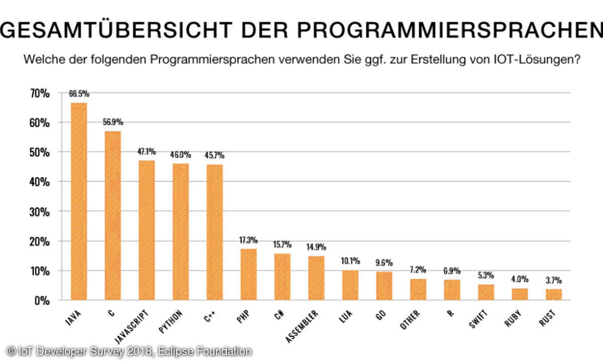 Programmiersprachen IoT