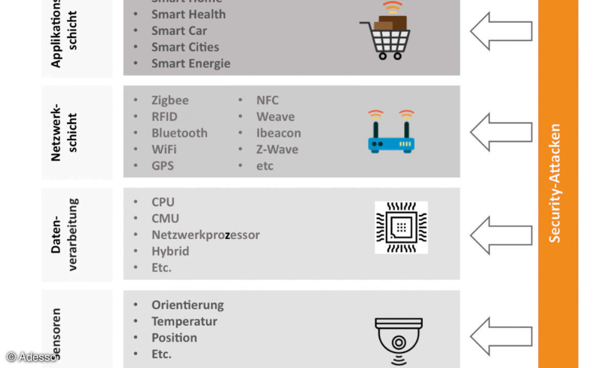 IoT-Architektur
