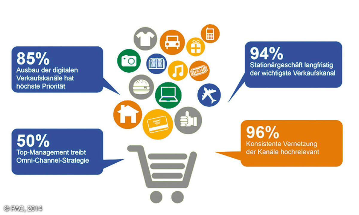 Omnichannel Commerce