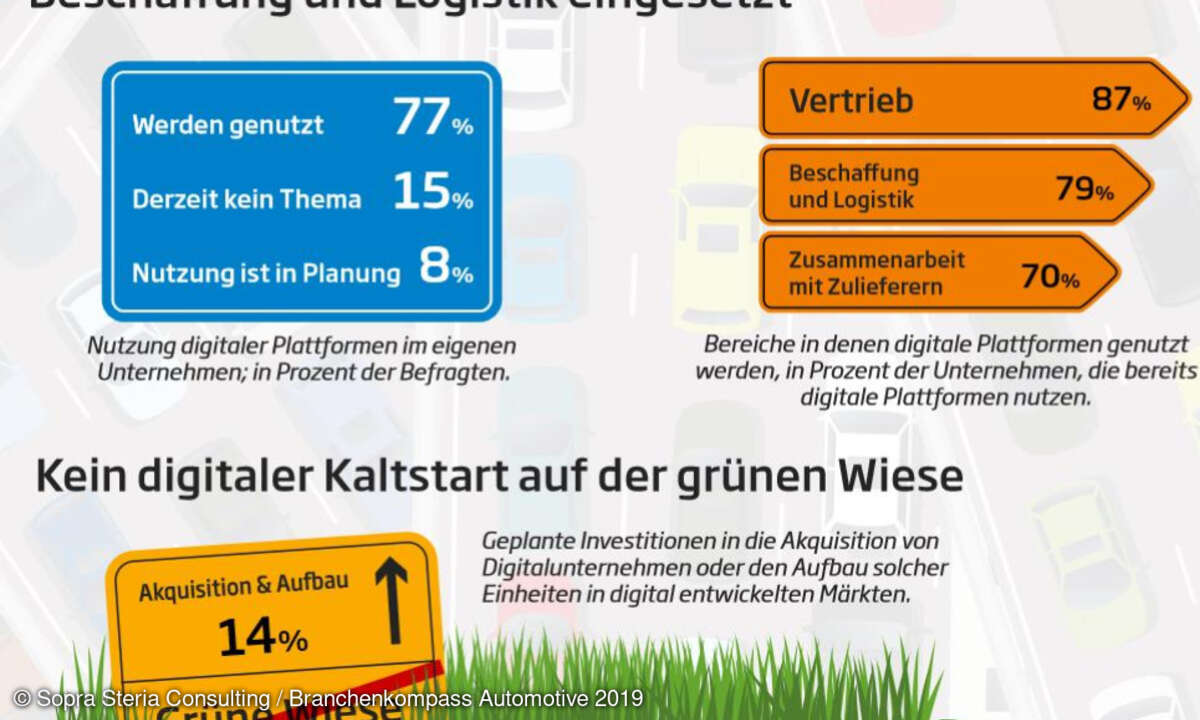 Digitalisierung Automobilindustrie