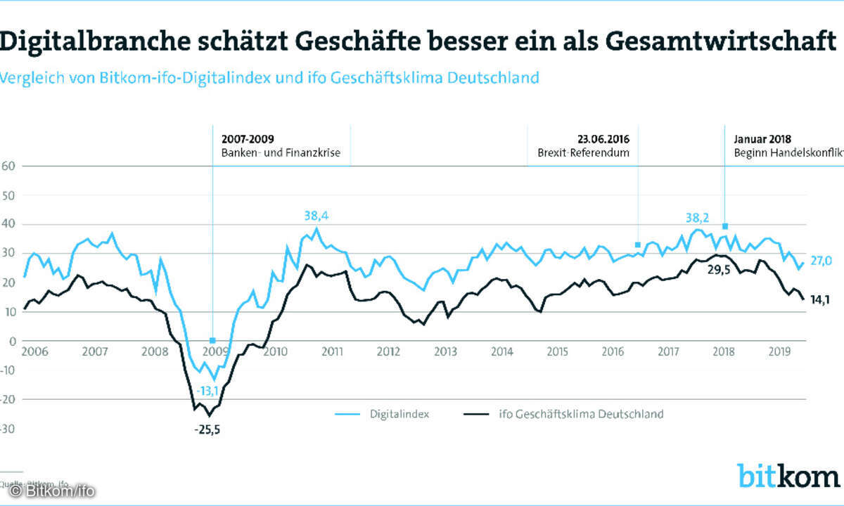 Bitkom ifo Digitalindex