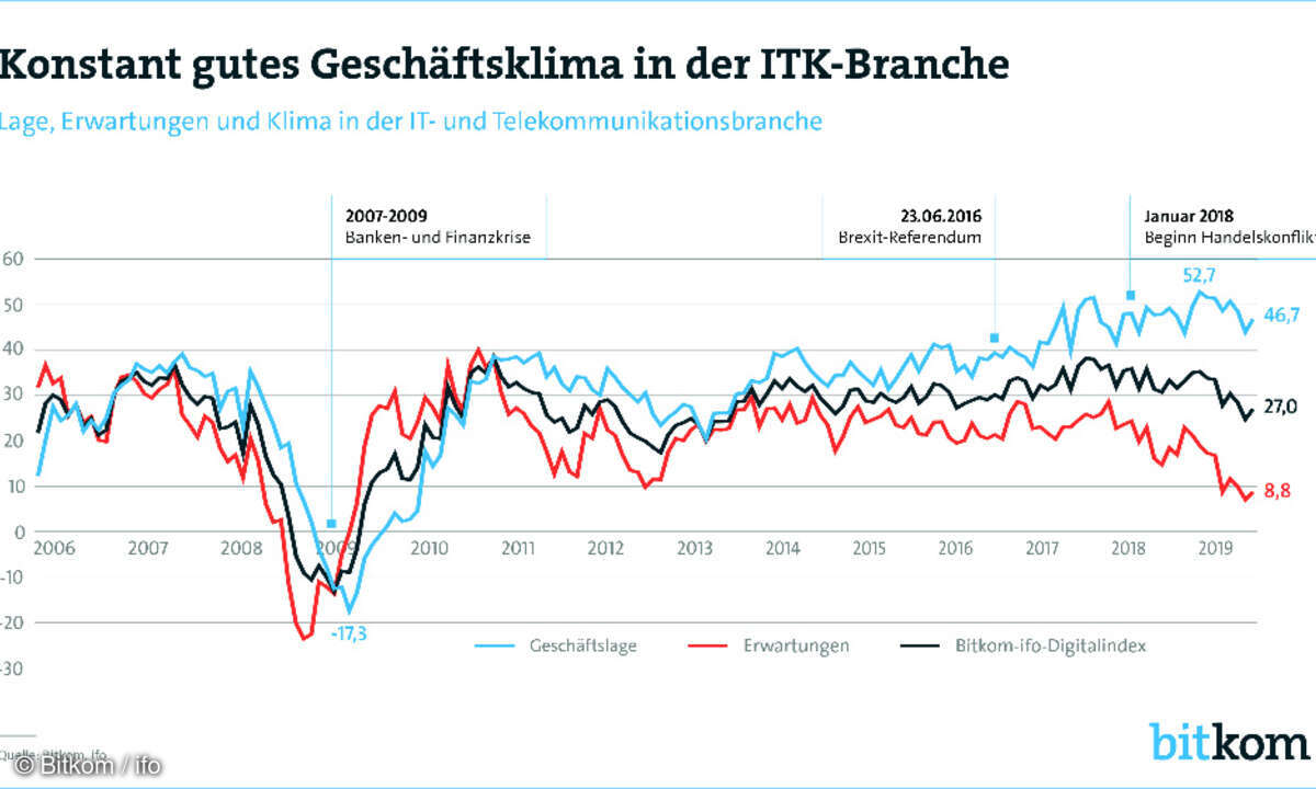 Bitkom ifo Digitalindex