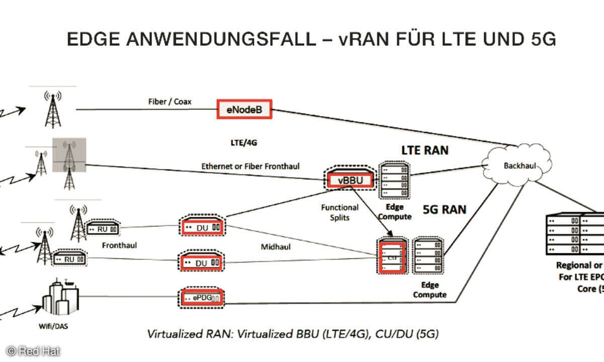 Edge Use Case vRAN für LTE und 5G