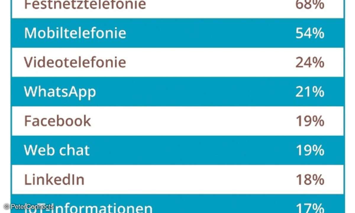 PeterConnects Kundenkontakt-Radar