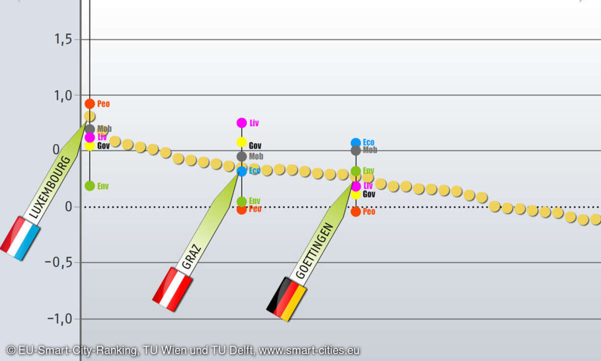 Smart City Ranking, TU Wien