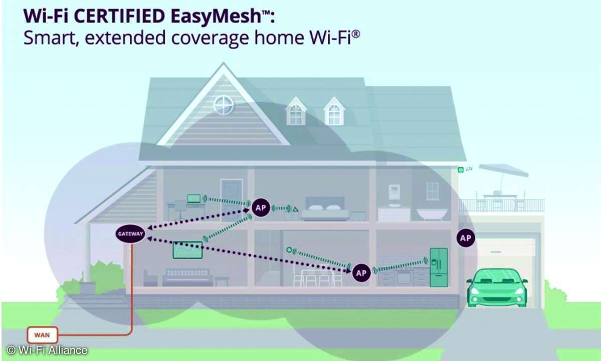 Wi-Fi Alliance Easymesh