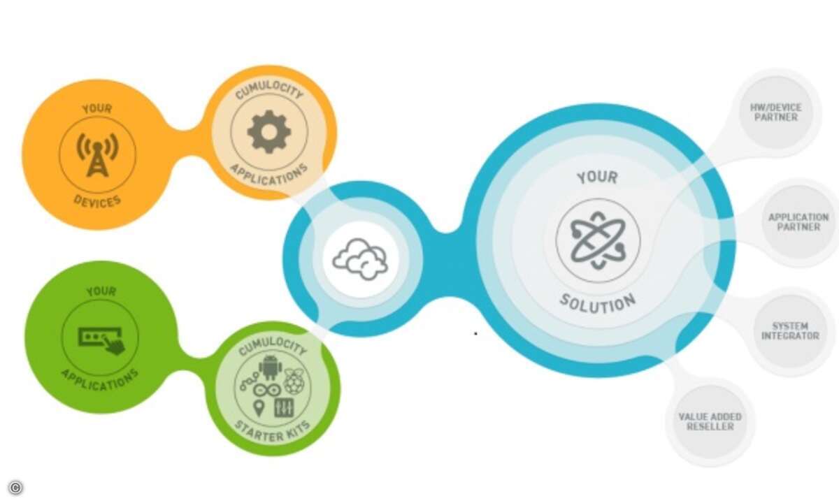 IoT-Plattform