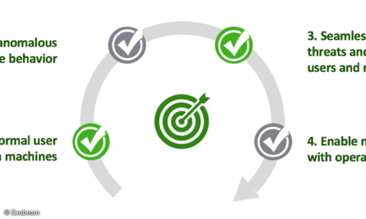 Grafik Phasen Identifikation IoT