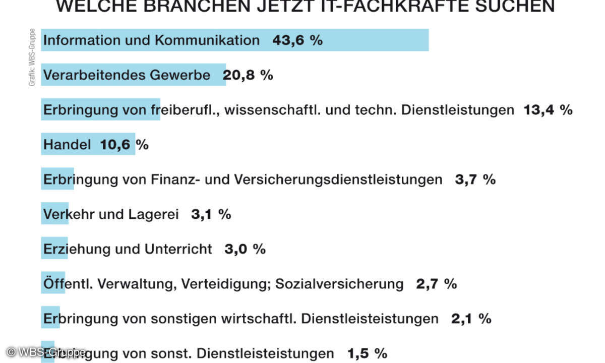 IT-Fachkräftemangel