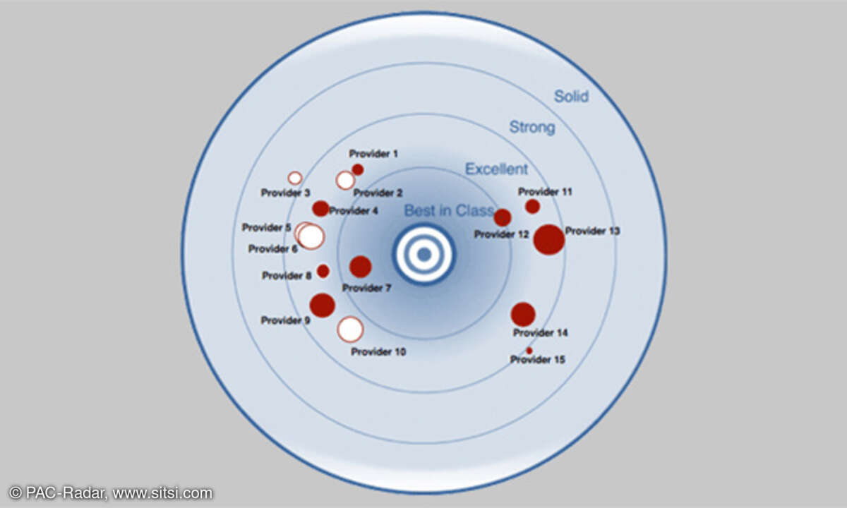 PAC-Radar IoT AR Datenmonetarisierung Best Class