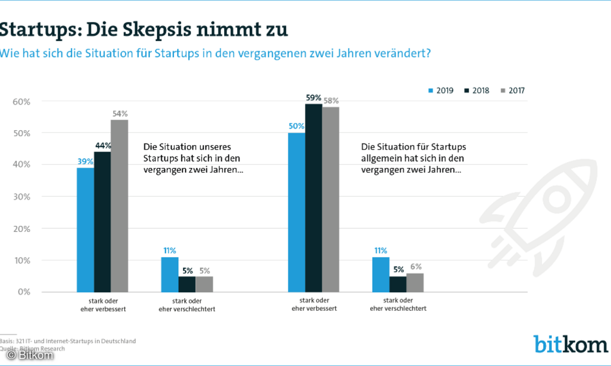 Bitkom Start-ups