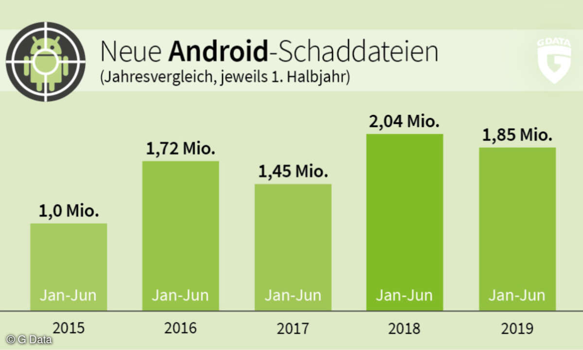 Neue Android-Schaddateien, Jahresvergleich 2015 - 2019