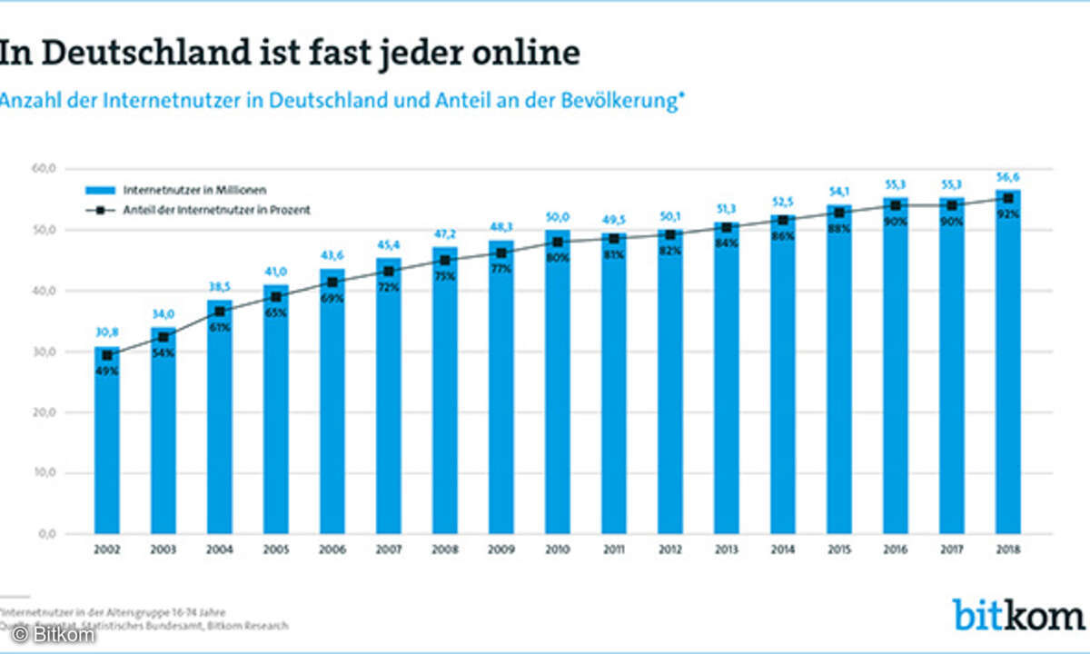 Internetnutzer Internet online Deutschland