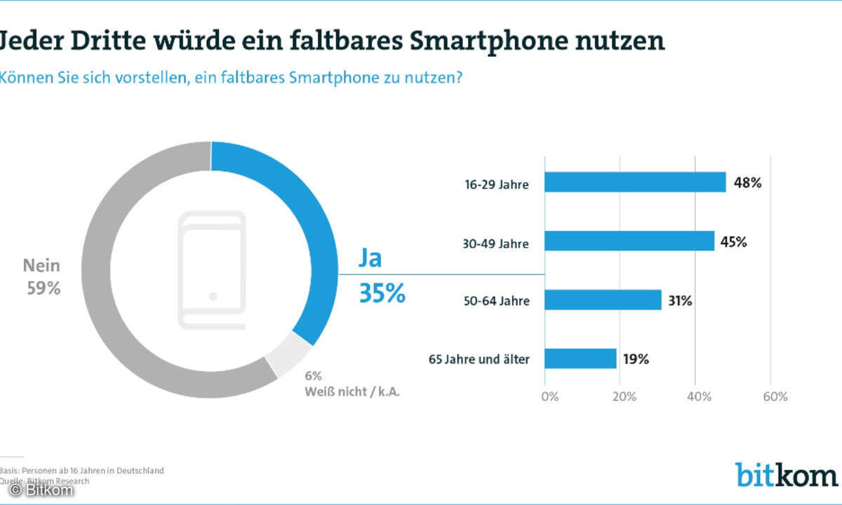 Bitkom Tech Trends 2019, faltbare Smartphones