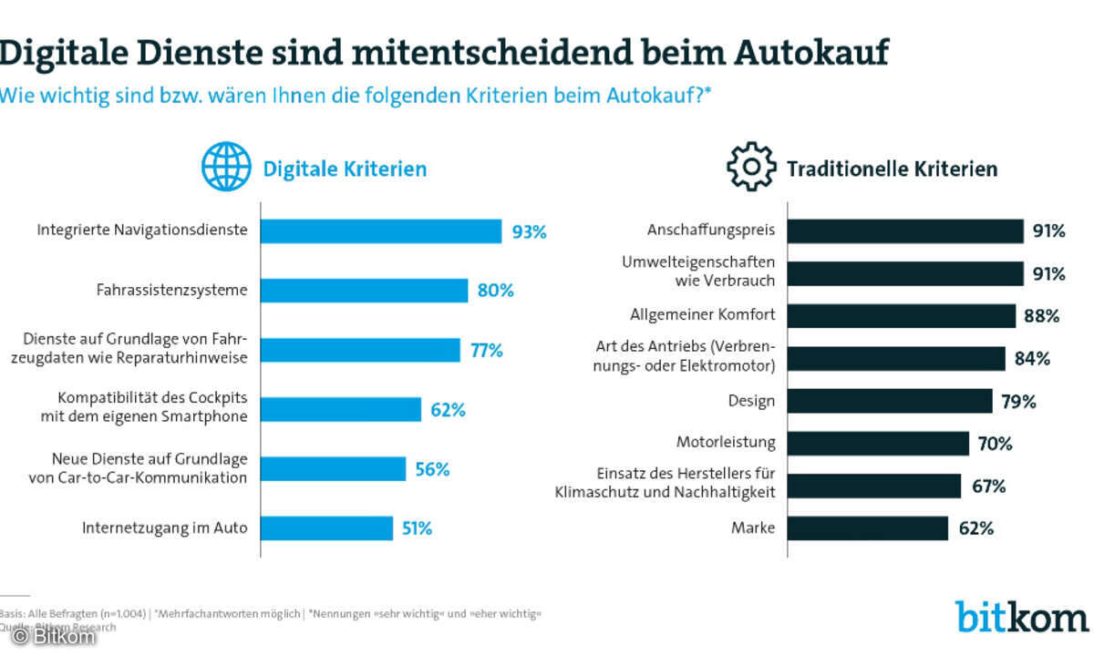 Kaufkriterien Auto, Bitkom 2019