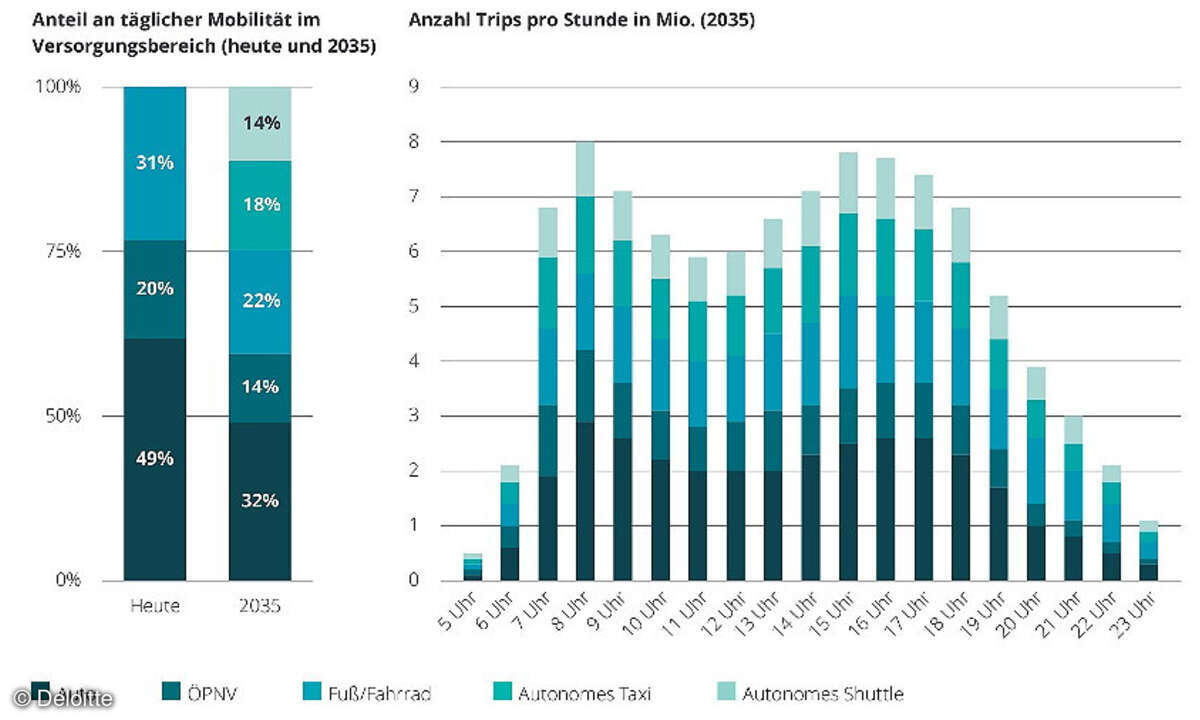 Aktuelle Deloitte-Studie zu Potenzial und Effekten von Robotaxis und Roboshuttles