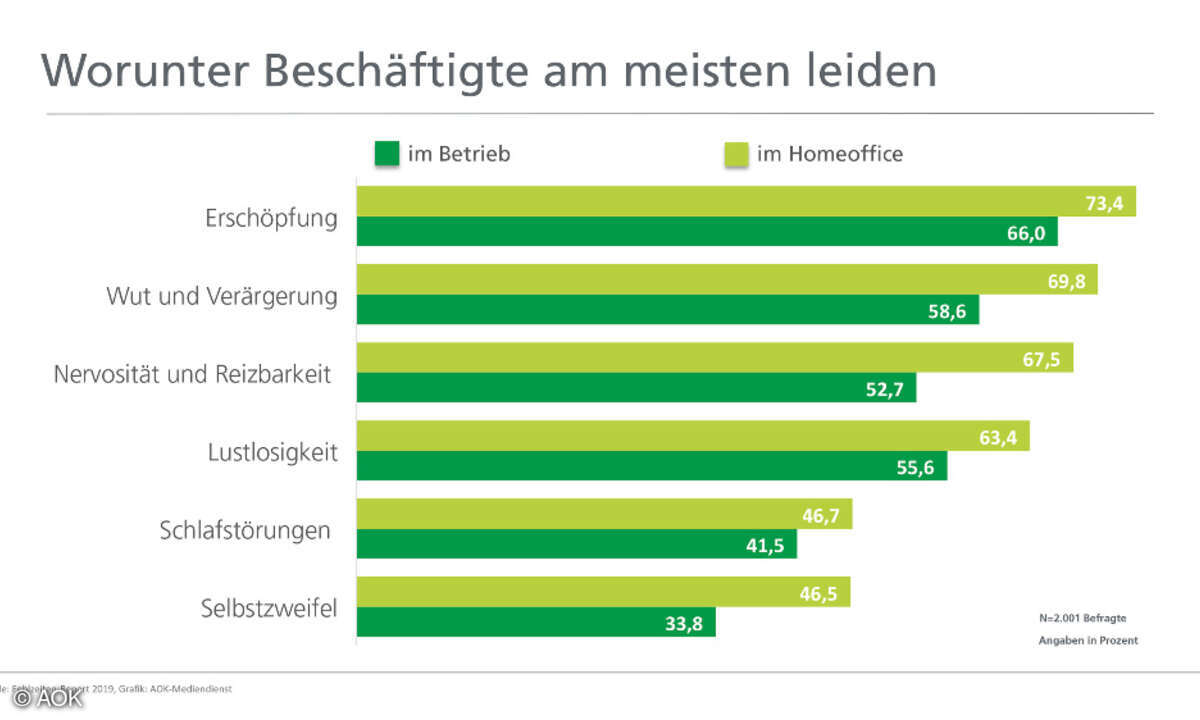 AOK Studie Homeoffice 2019