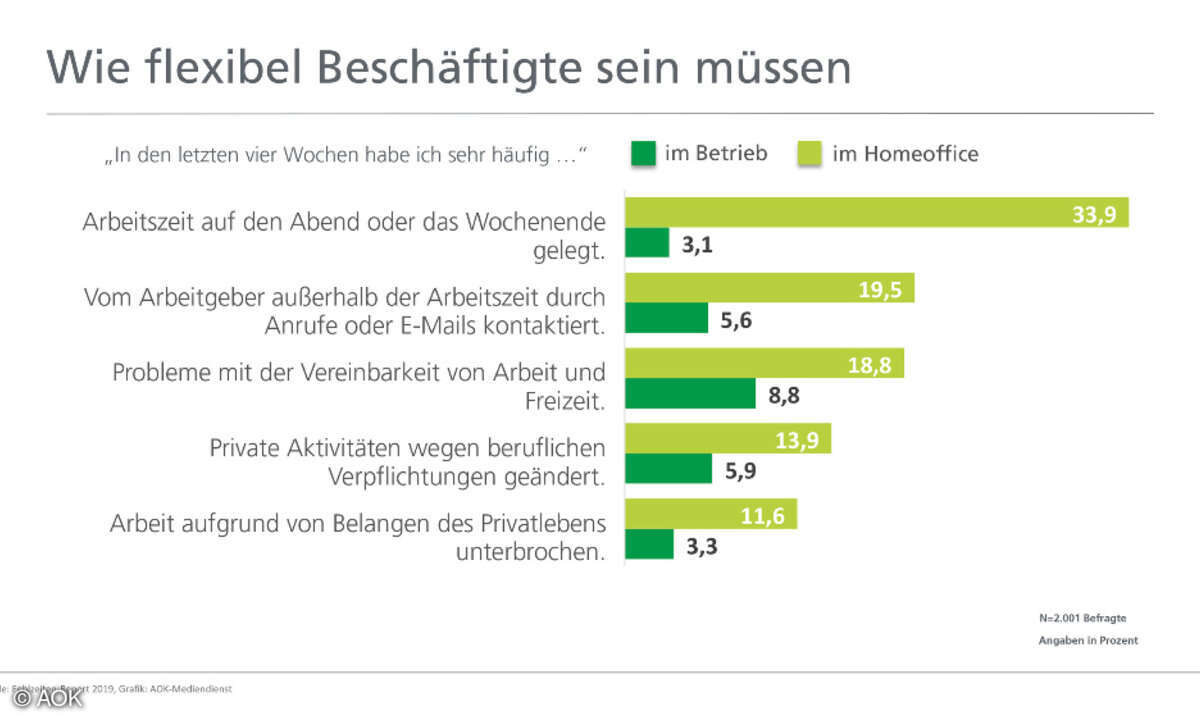 AOK Studie Homeoffice 2019