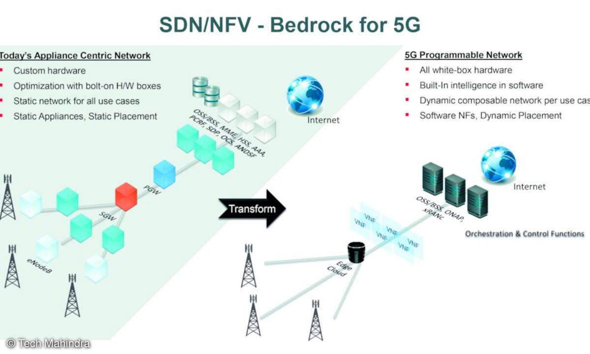 Zusammenspiel 5G SDN NFV