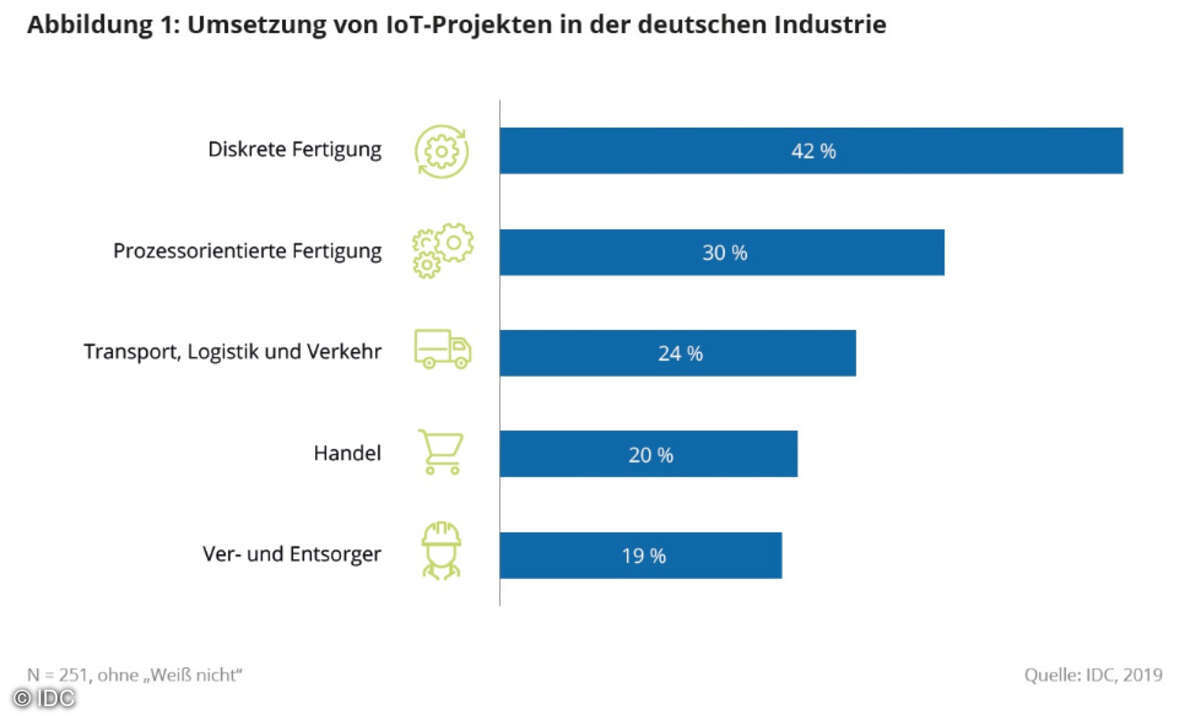 IIoT 2019 Umsetzung, IDC