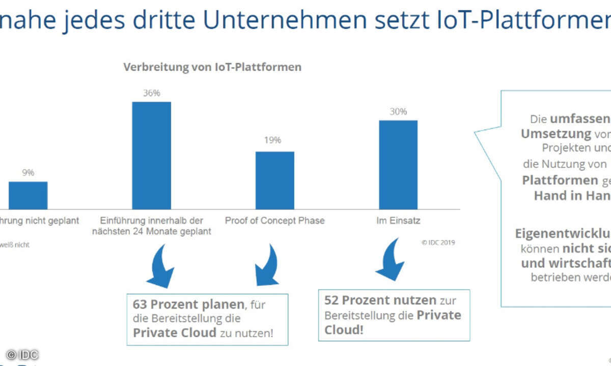 IIoT 2019 IoT-Plattform Einsatz, IDC